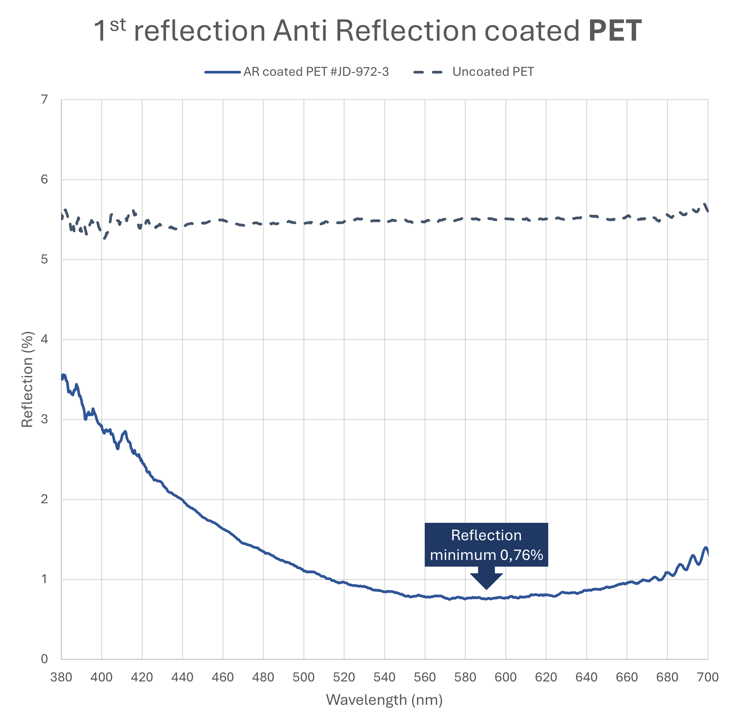 1st reflection anti reflection coated PET